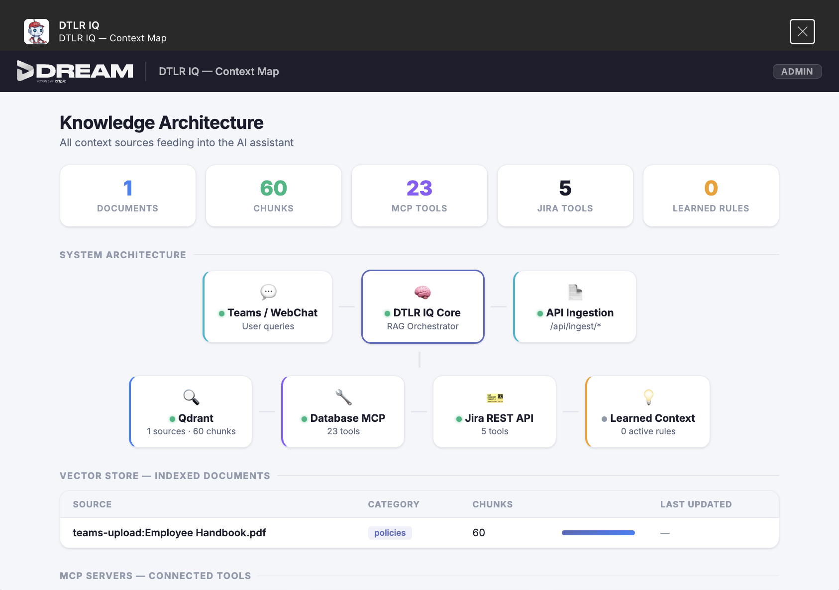 <strong>DTLR IQ &mdash; Knowledge Architecture:</strong> Admin view of every context source feeding the assistant &mdash; doc chunks, MCP tools, Jira tools, and connected systems.